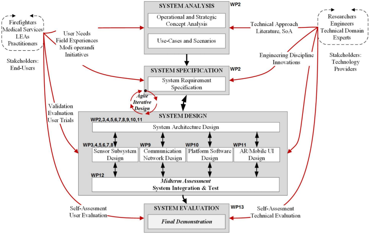 Overall Methodology